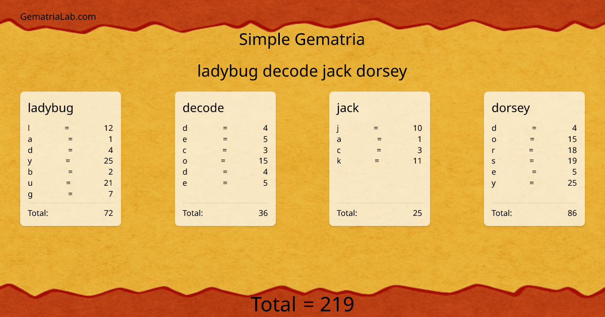 ladybug decode jack dorsey in simple Gematria